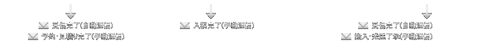 受信完了メール(自動)　 予約・見積り完了メール(手動)　　入稿完了(手動)　　受信完了メール(自動)　搬入発送了承メール(手動)  搬入・発送完了メール